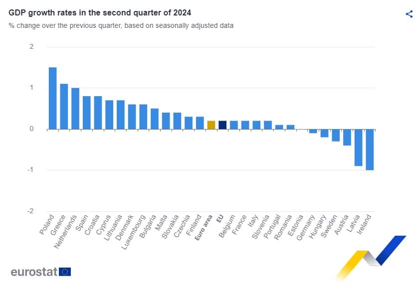 Yunanistan'da ekonomik büyüme